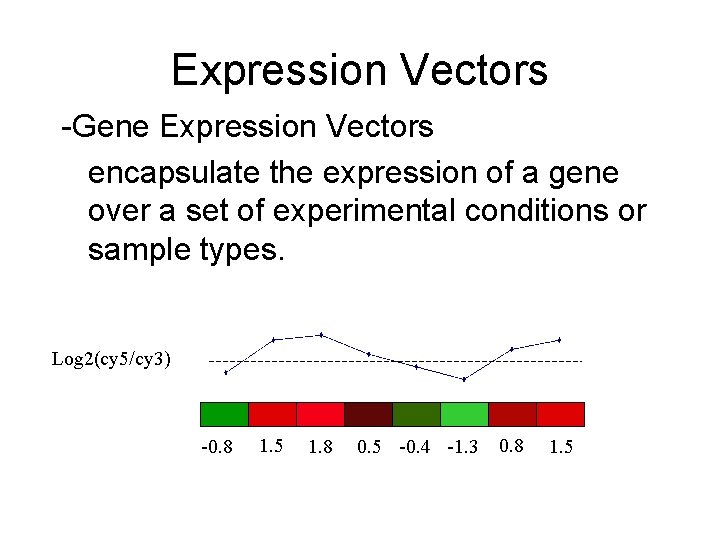 Expression Vectors -Gene Expression Vectors encapsulate the expression of a gene over a set