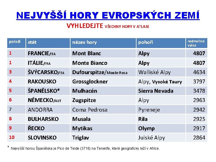 NEJVYŠŠÍ HORY EVROPSKÝCH ZEMÍ VYHLEDEJTE VŠECHNY HORY V ATLASE pořadí stát název hory pohoří