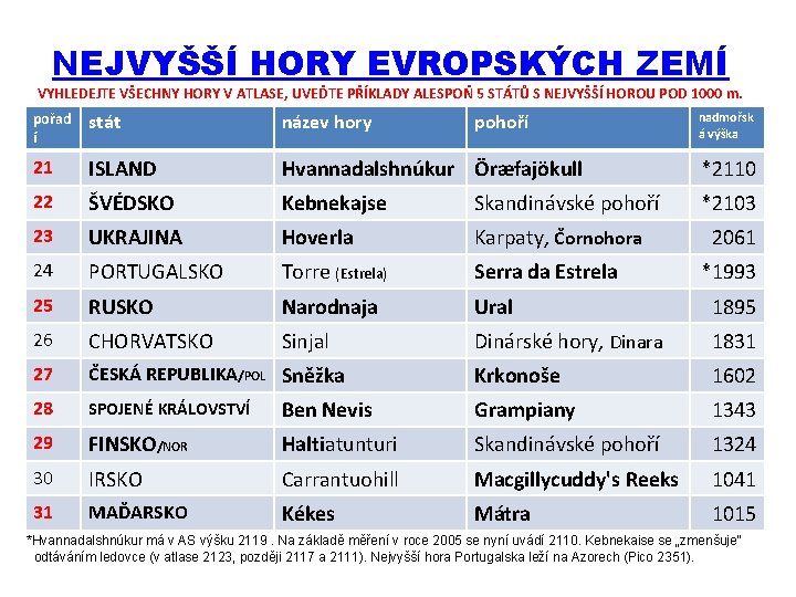 NEJVYŠŠÍ HORY EVROPSKÝCH ZEMÍ VYHLEDEJTE VŠECHNY HORY V ATLASE, UVEĎTE PŘÍKLADY ALESPOŇ 5 STÁTŮ