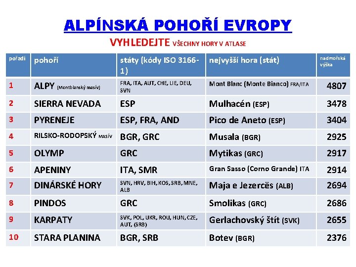 ALPÍNSKÁ POHOŘÍ EVROPY VYHLEDEJTE VŠECHNY HORY V ATLASE pořadí pohoří státy (kódy ISO 31661)