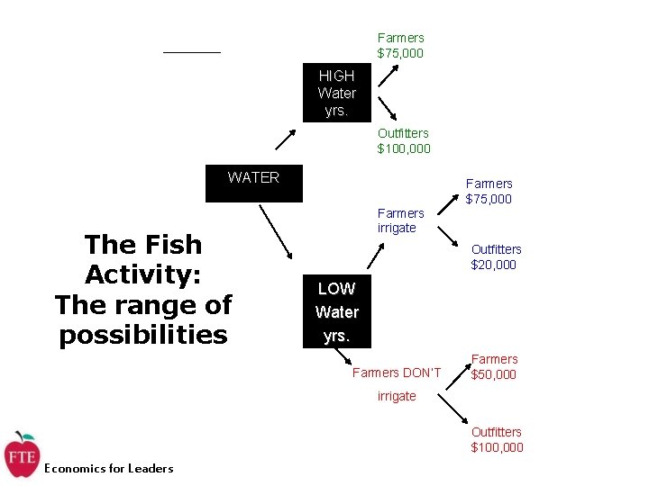 Farmers $75, 000 HIGH Water yrs. Outfitters $100, 000 WATER The Fish Activity: The