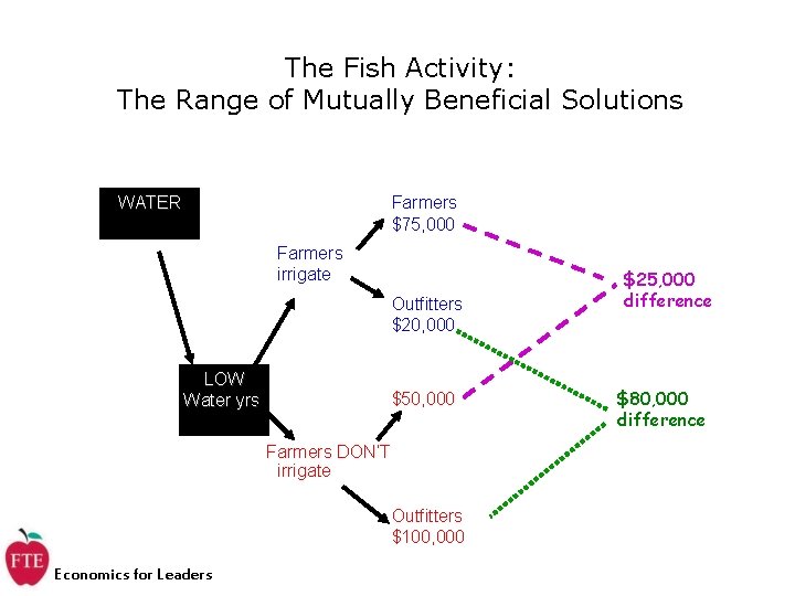 The Fish Activity: The Range of Mutually Beneficial Solutions WATER Farmers $75, 000 Farmers