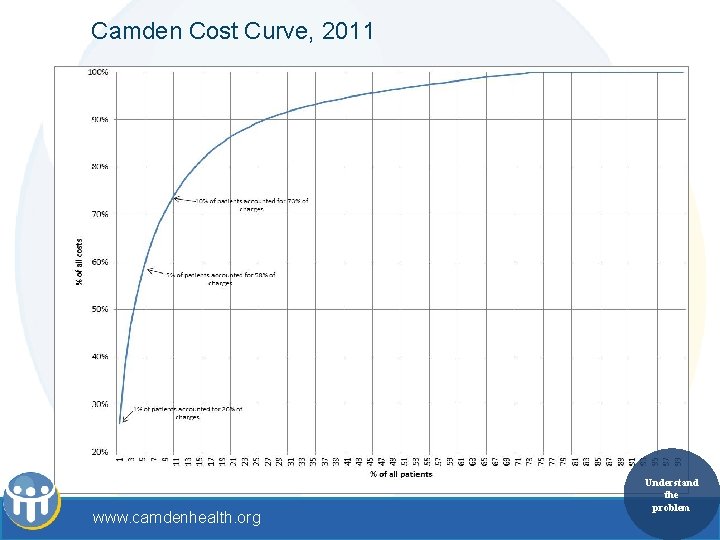 Camden Cost Curve, 2011 www. camdenhealth. org Understand the problem 
