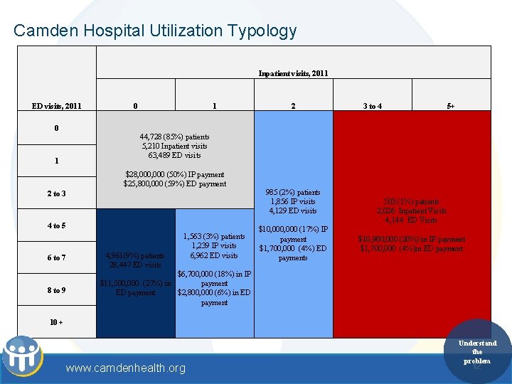 Camden Hospital Utilization Typology Inpatient visits, 2011 ED visits, 2011 0 1 2 3