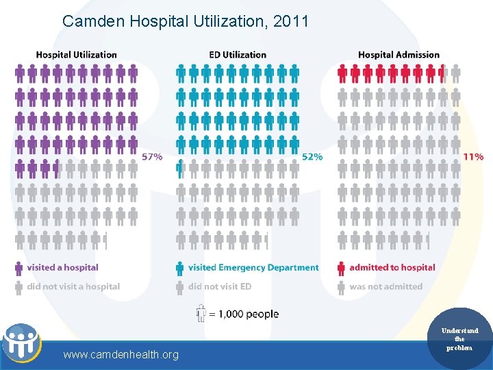 Camden Hospital Utilization, 2011 www. camdenhealth. org Understand the problem 