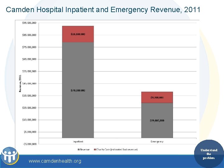 Camden Hospital Inpatient and Emergency Revenue, 2011 www. camdenhealth. org Understand the problem 