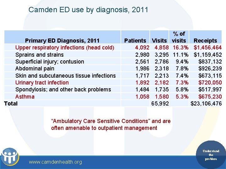 Camden ED use by diagnosis, 2011 Primary ED Diagnosis, 2011 Upper respiratory infections (head
