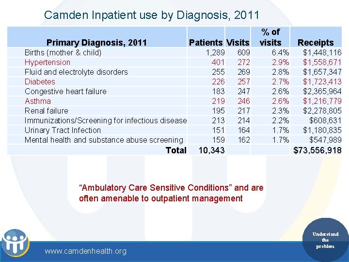 Camden Inpatient use by Diagnosis, 2011 Primary Diagnosis, 2011 Patients Visits Births (mother &
