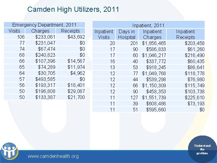 Camden High Utilizers, 2011 Emergency Department, 2011 Visits Charges Receipts 106 $233, 061 $43,