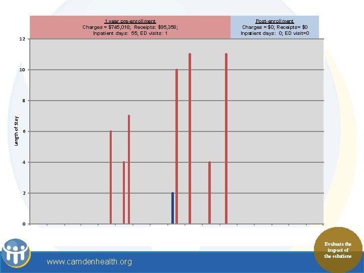 Post-enrollment Charges = $0; Receipts= $0 Inpatient days: 0; ED visit=0 1 year pre-enrollment