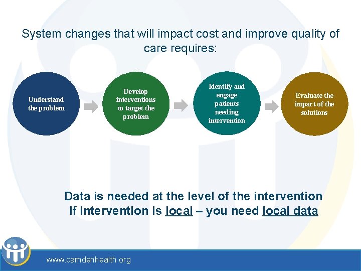 System changes that will impact cost and improve quality of care requires: Understand the