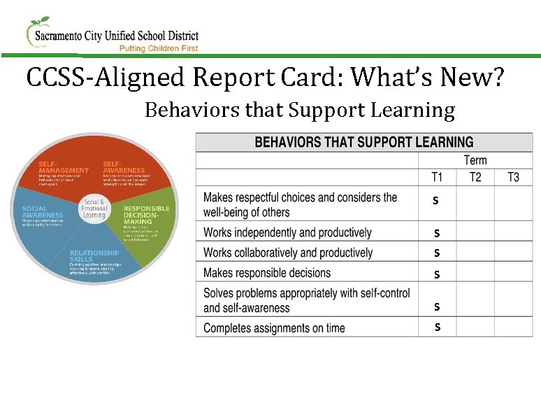 CCSS-Aligned Report Card: What’s New? Behaviors that Support Learning S S S 