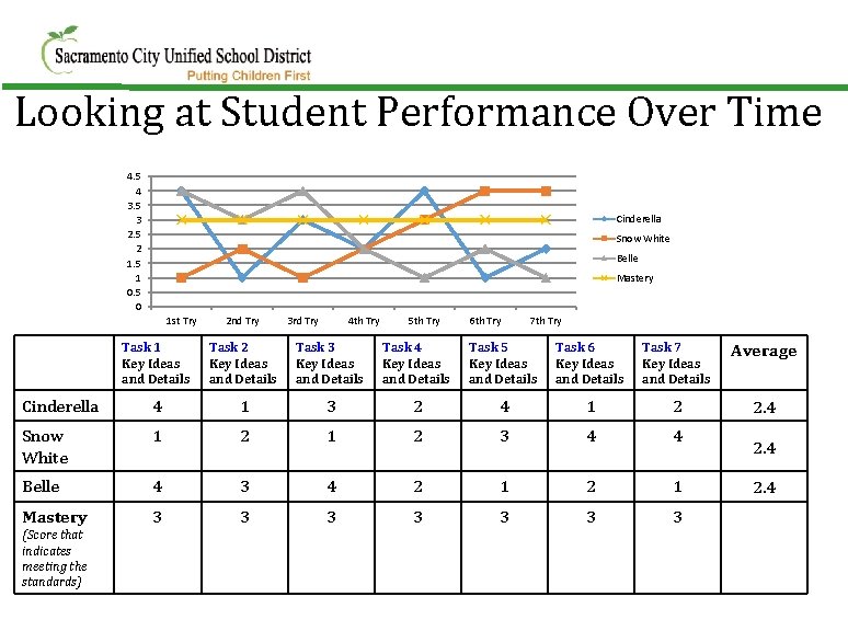 Looking at Student Performance Over Time 4. 5 4 3. 5 3 2. 5