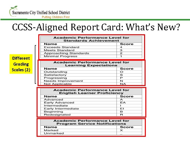 CCSS-Aligned Report Card: What’s New? Different Grading Scales (2) 