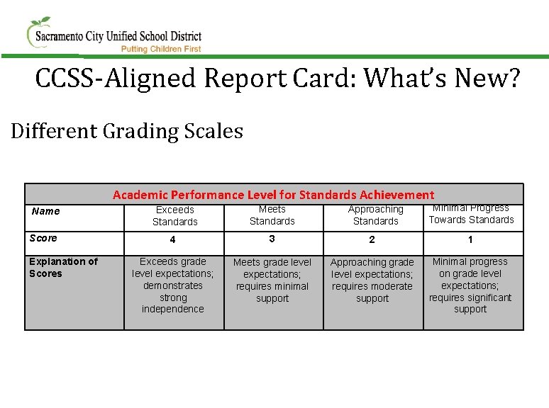 CCSS-Aligned Report Card: What’s New? Different Grading Scales Academic Performance Level for Standards Achievement