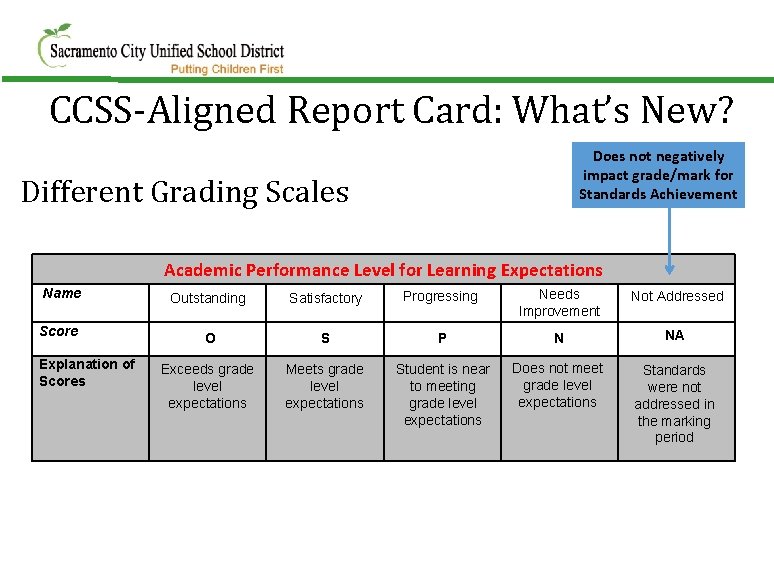 CCSS-Aligned Report Card: What’s New? Does not negatively impact grade/mark for Standards Achievement Different