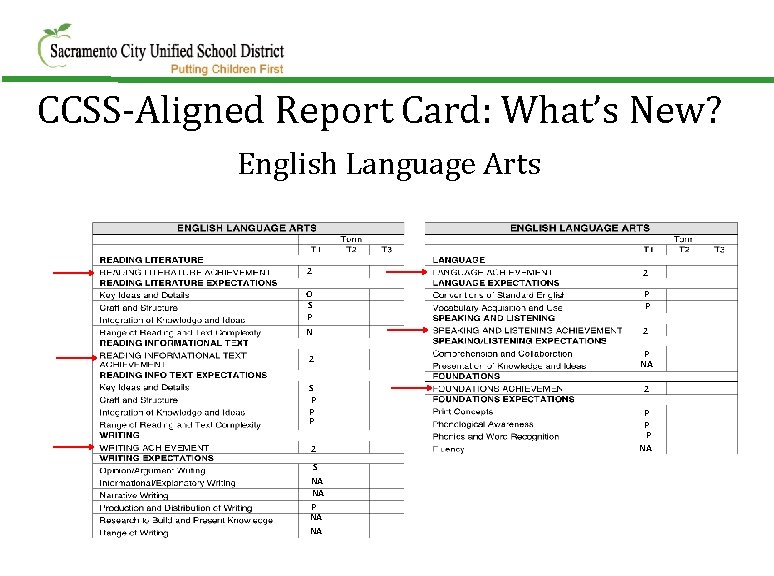 CCSS-Aligned Report Card: What’s New? English Language Arts 2 2 O S P N