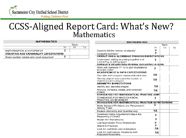 CCSS-Aligned Report Card: What’s New? Mathematics 2 S P P S P NA NA
