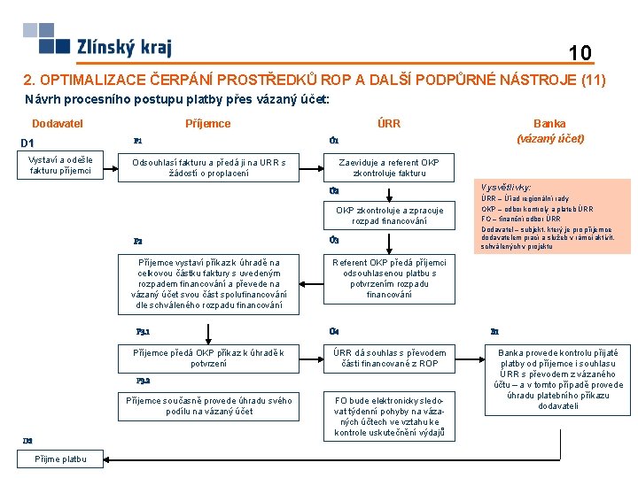 10 2. OPTIMALIZACE ČERPÁNÍ PROSTŘEDKŮ ROP A DALŠÍ PODPŮRNÉ NÁSTROJE (11) Návrh procesního postupu