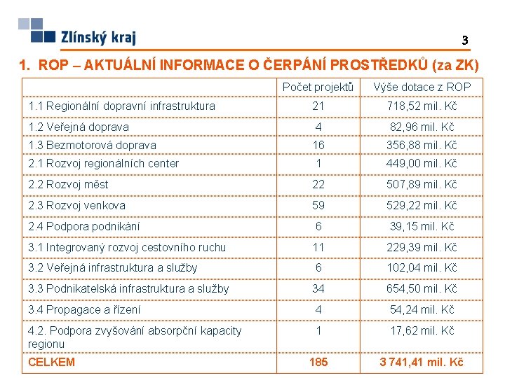 3 1. ROP – AKTUÁLNÍ INFORMACE O ČERPÁNÍ PROSTŘEDKŮ (za ZK) Počet projektů Výše