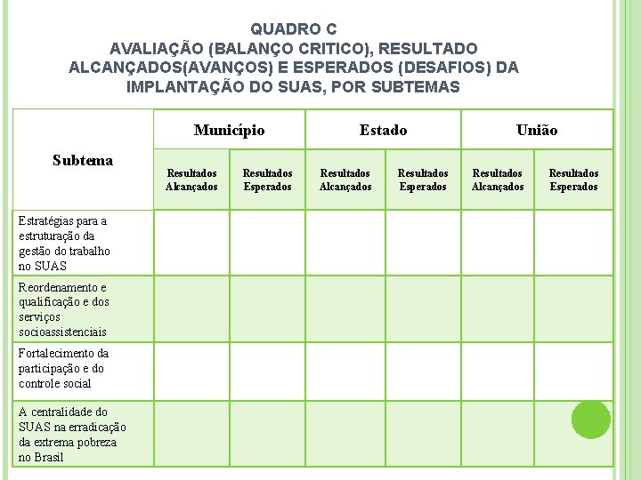 QUADRO C AVALIAÇÃO (BALANÇO CRITICO), RESULTADO ALCANÇADOS(AVANÇOS) E ESPERADOS (DESAFIOS) DA IMPLANTAÇÃO DO SUAS,