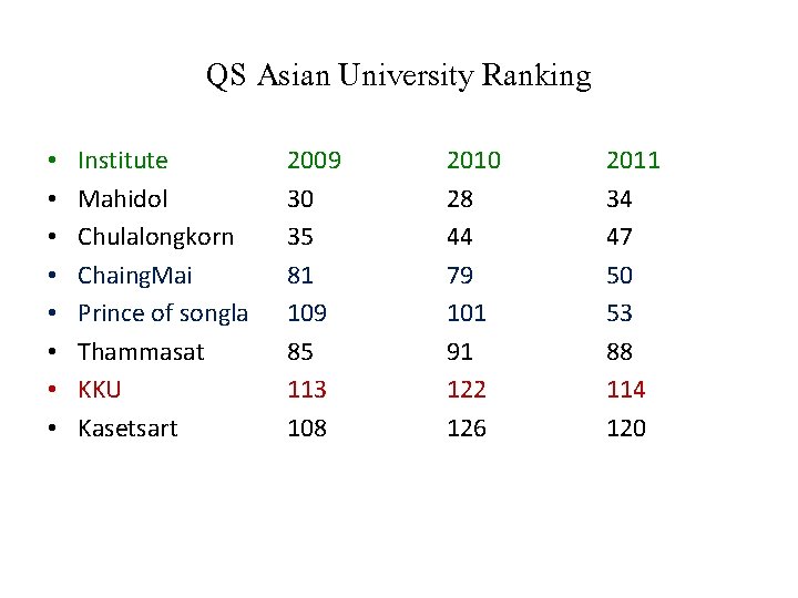 QS Asian University Ranking • • Institute Mahidol Chulalongkorn Chaing. Mai Prince of songla