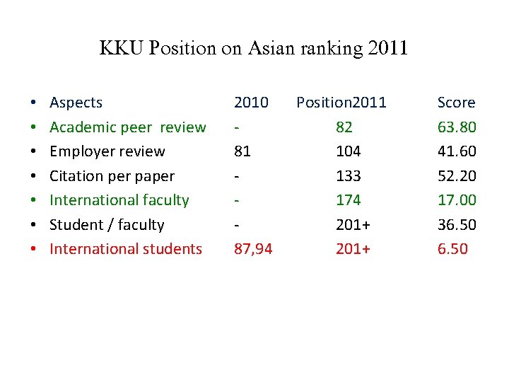 KKU Position on Asian ranking 2011 • • Aspects Academic peer review Employer review
