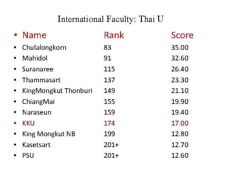 International Faculty: Thai U • Name • • • Chulalongkorn Mahidol Suranaree Thammasart King.