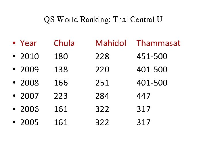 QS World Ranking: Thai Central U • • Year 2010 2009 2008 2007 2006