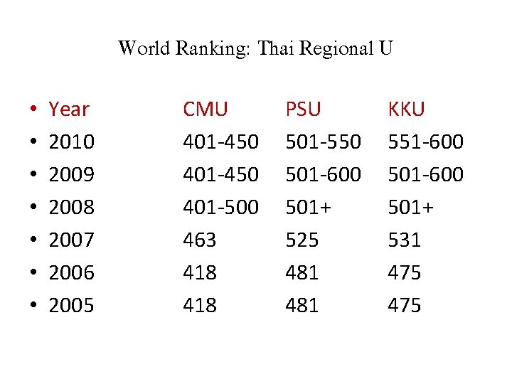 World Ranking: Thai Regional U • • Year 2010 2009 2008 2007 2006 2005