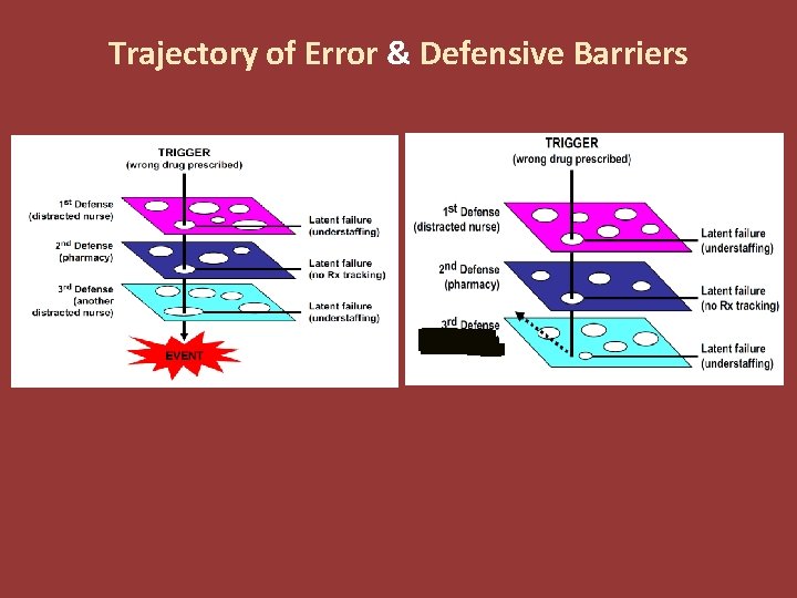 Trajectory of Error & Defensive Barriers Trajectory of Error & Defensive Barriers