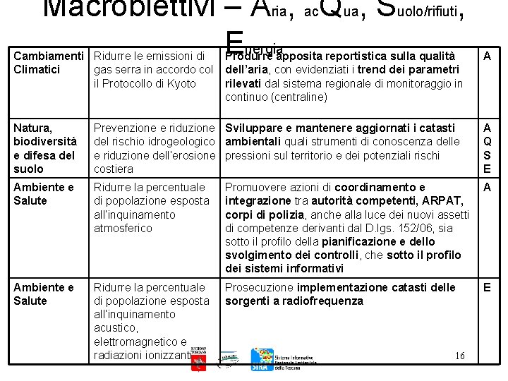 Macrobiettivi – Aria, ac. Qua, Suolo/rifiuti, Energia Cambiamenti Ridurre le emissioni di Produrre apposita
