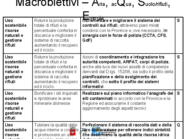 Macrobiettivi – Aria, ac. Qua, Suolo/rifiuti, Energia Uso sostenibile risorse naturali e gestione rifiuti