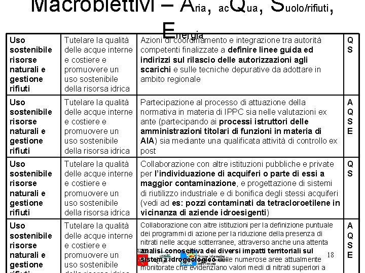 Macrobiettivi – Aria, ac. Qua, Suolo/rifiuti, Energia Uso sostenibile risorse naturali e gestione rifiuti