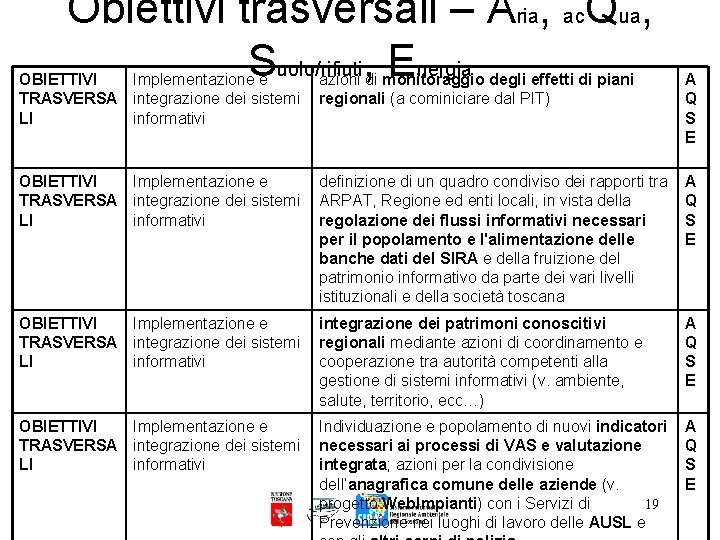 Obiettivi trasversali – Aria, ac. Qua, Suolo/rifiuti, Energia OBIETTIVI Implementazione e azioni di monitoraggio
