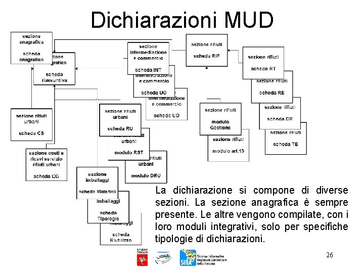 Dichiarazioni MUD La dichiarazione si compone di diverse sezioni. La sezione anagrafica è sempre