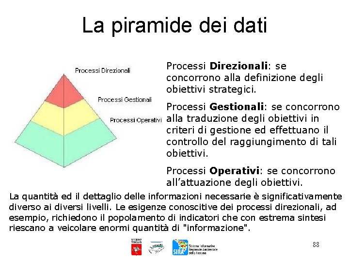 La piramide dei dati Processi Direzionali: se concorrono alla definizione degli obiettivi strategici. Processi