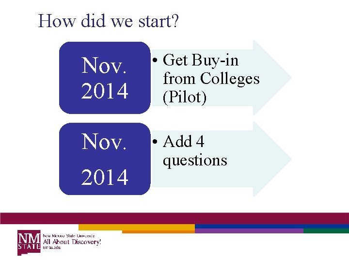 How did we start? Nov. 2014 • Get Buy-in from Colleges (Pilot) Nov. 2014 How did we start? Nov. 2014 • Get Buy-in from Colleges (Pilot) Nov. 2014