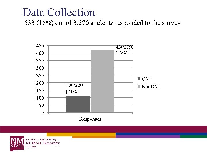 Data Collection 533 (16%) out of 3, 270 students responded to the survey 450