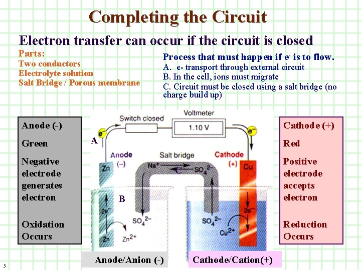 Electrochemistry An electrochemical cell produces electricity using a