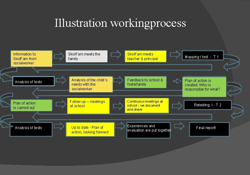 Illustration workingprocess Information to Skol. Fam from socialworker Analysis of tests Plan of action