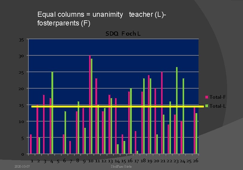 Equal columns = unanimity teacher (L)- fosterparents (F) 35 SDQ F och L 30