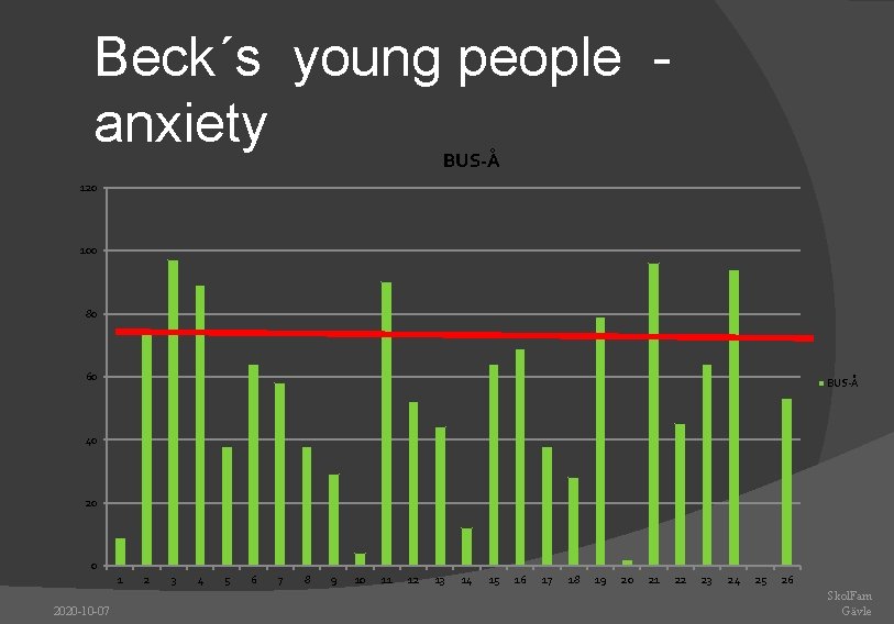 Beck´s young people - anxiety BUS-Å 120 100 80 60 BUS-Å 40 20 0
