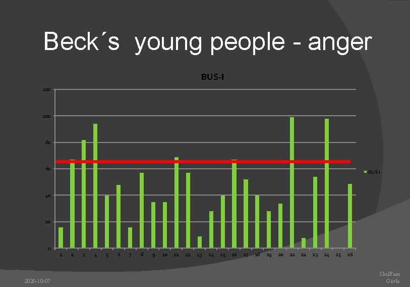 Beck´s young people - anger BUS-I 120 100 80 60 BUS-I 40 20 0