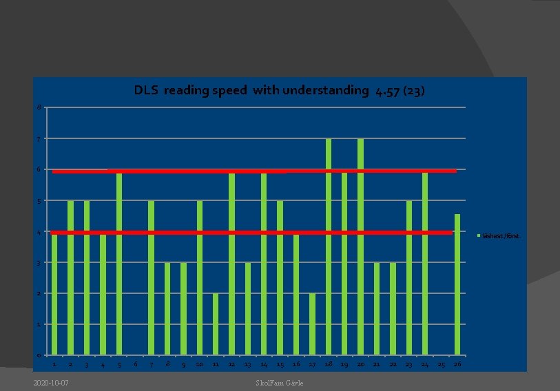 DLS reading speed with understanding 4. 57 (23) 8 7 6 5 4 läshast.