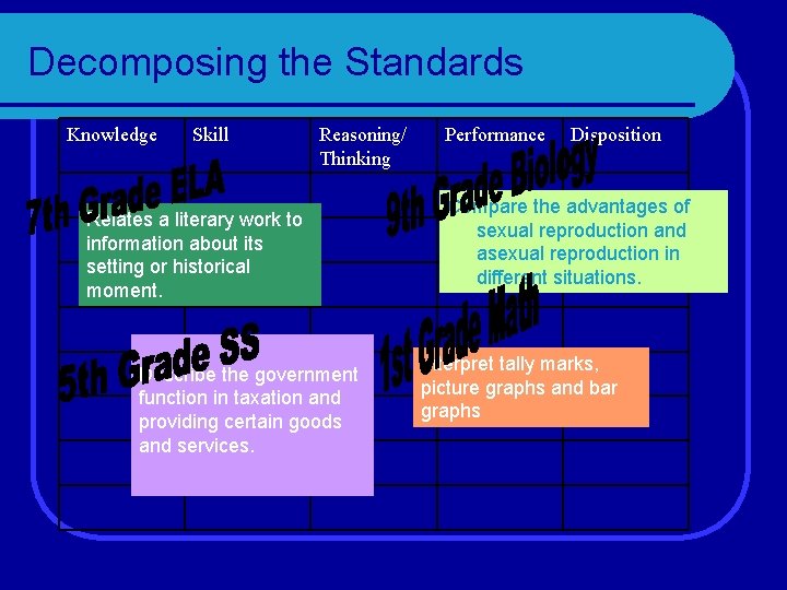 Decomposing the Standards Knowledge Skill Reasoning/ Thinking Relates a literary work to information about