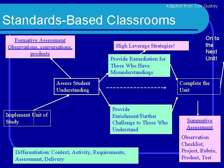 Adapted from Tom Guskey Standards-Based Classrooms Formative Assessment Observations, conversations, products High Leverage Strategies!