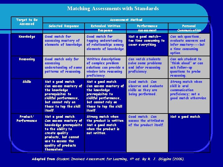 Matching Assessments with Standards Target to Be Assessed Assessment Method Selected Response Extended Written