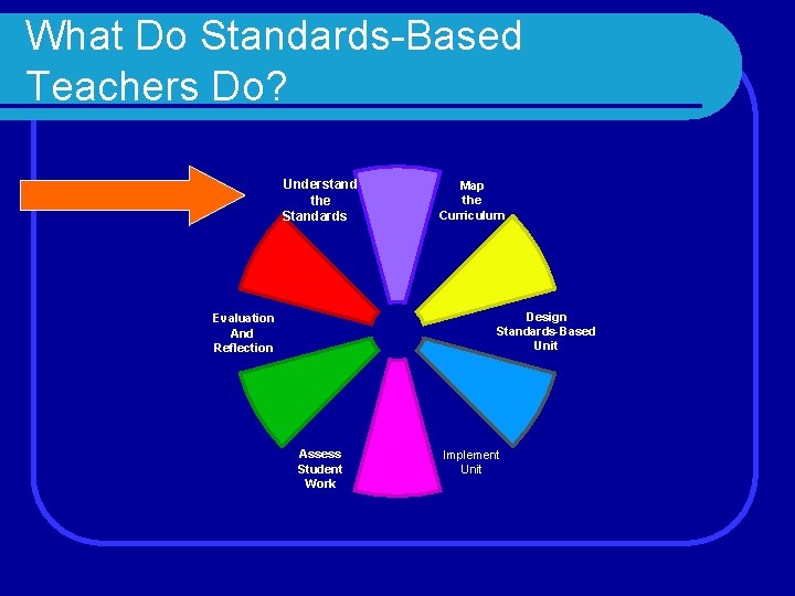 What Do Standards-Based Teachers Do? Understand the Standards Map the Curriculum Design Standards-Based Unit