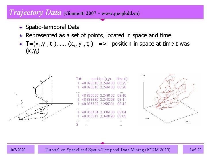 Trajectory Data (Giannotti 2007 – www. geopkdd. eu) Spatio-temporal Data Represented as a set